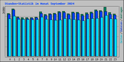 Stunden-Statistik im Monat September 2024