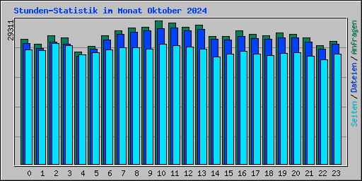 Stunden-Statistik im Monat Oktober 2024