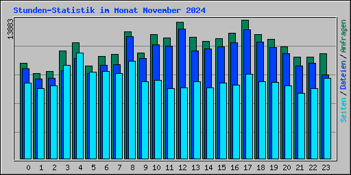 Stunden-Statistik im Monat November 2024