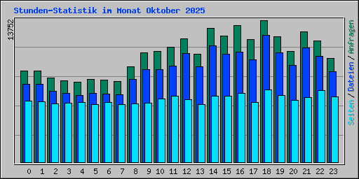 Stunden-Statistik im Monat Oktober 2025