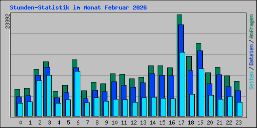 Stunden-Statistik im Monat Februar 2026