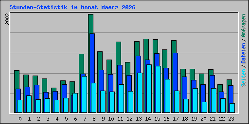 Stunden-Statistik im Monat Maerz 2026