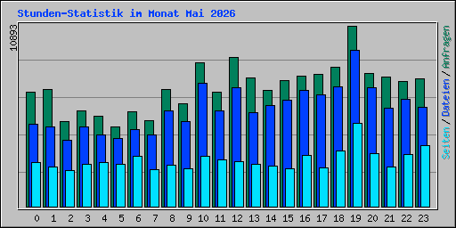 Stunden-Statistik im Monat Mai 2026