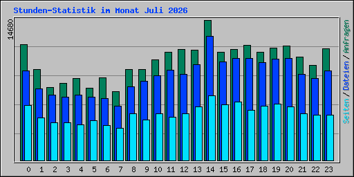 Stunden-Statistik im Monat Juli 2026
