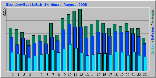 Stunden-Statistik im Monat August 2026