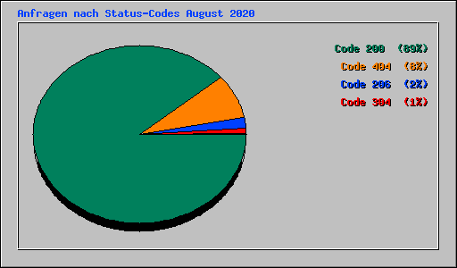 Anfragen nach Status-Codes August 2020