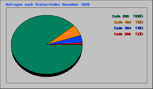 Anfragen nach Status-Codes Dezember 2020