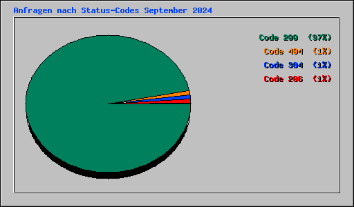 Anfragen nach Status-Codes September 2024