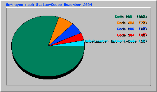 Anfragen nach Status-Codes Dezember 2024