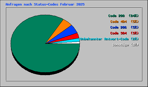 Anfragen nach Status-Codes Februar 2025