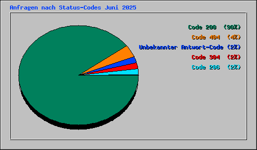 Anfragen nach Status-Codes Juni 2025