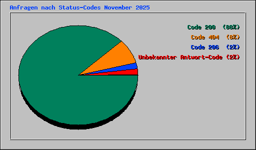 Anfragen nach Status-Codes November 2025
