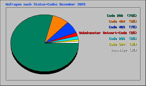 Anfragen nach Status-Codes Dezember 2025