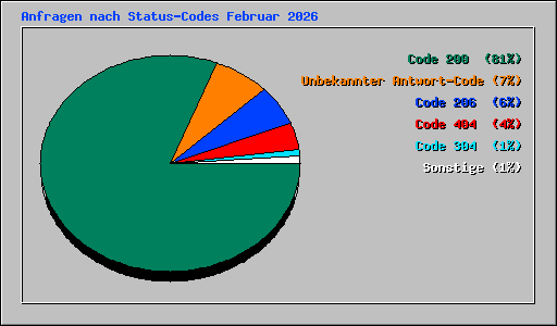 Anfragen nach Status-Codes Februar 2026