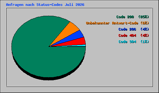 Anfragen nach Status-Codes Juli 2026