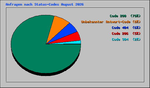 Anfragen nach Status-Codes August 2026