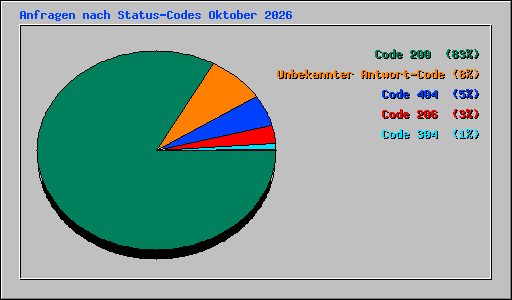 Anfragen nach Status-Codes Oktober 2026